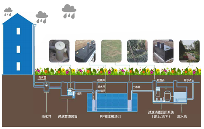 雨水收集是一種利用雨水資源的裝置，它能夠將其收集起來，而避免浪費，從而達到一個循環利用的方式。